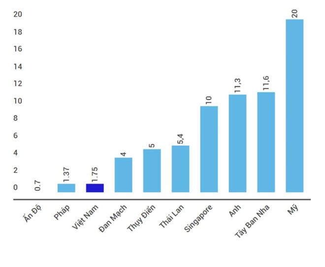 Giá cước trung bình cho 1 GB dung lượng 4G tại một vài nước trên thế giới (số liệu: ITU).